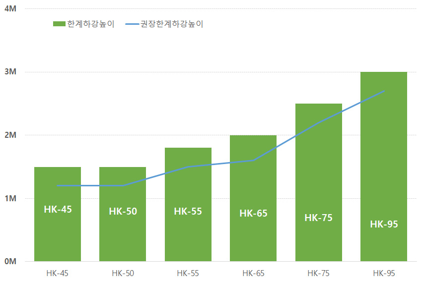 탄성포장재 hic 한계하강높이